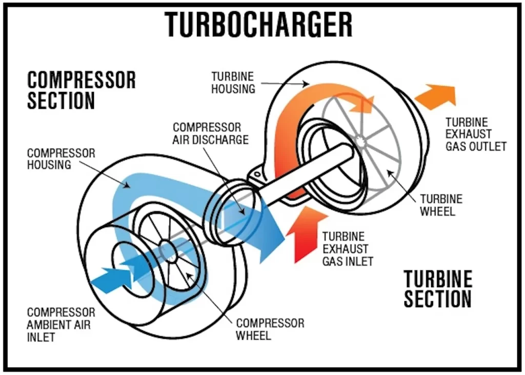 What is Turbo Lag? - Guard My Ride
